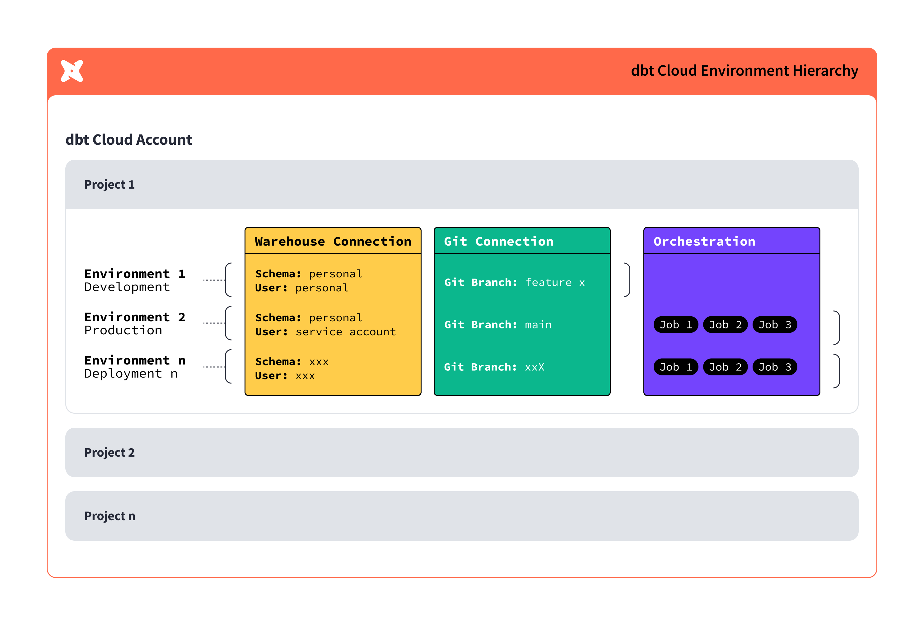 dbt Cloud environment hierarchy showing projects, environments, connections, and orchestration jobs.